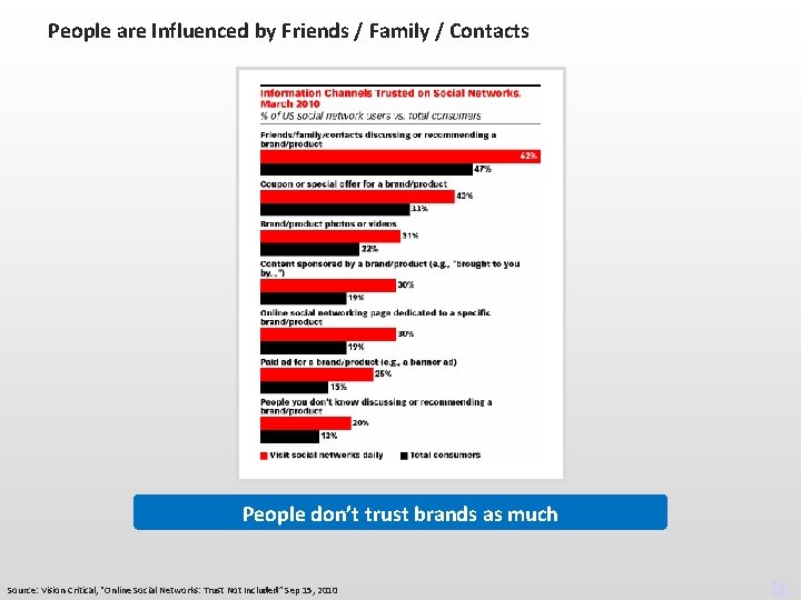 People are Influenced by Friends / Family / Contacts People don’t trust brands as