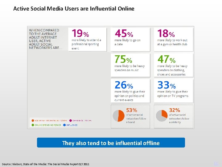 Active Social Media Users are Influential Online They also tend to be influential offline