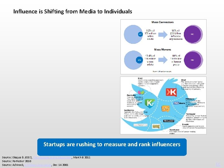 Influence is Shifting from Media to Individuals Startups are rushing to measure and rank