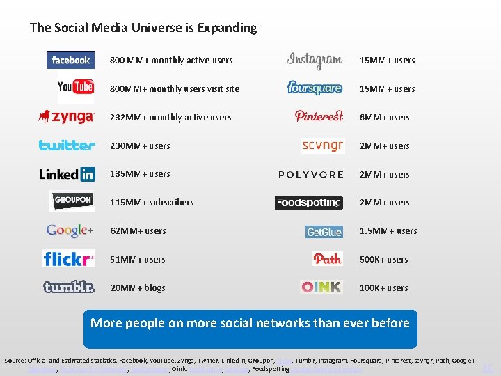 The Social Media Universe is Expanding 800 MM+ monthly active users 15 MM+ users