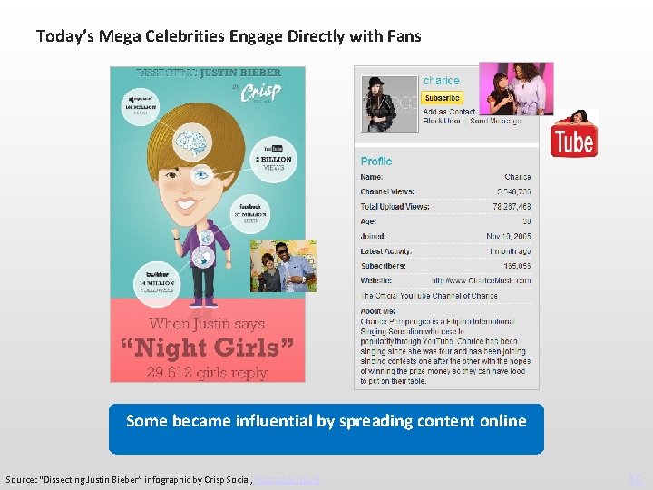 Today’s Mega Celebrities Engage Directly with Fans Some became influential by spreading content online