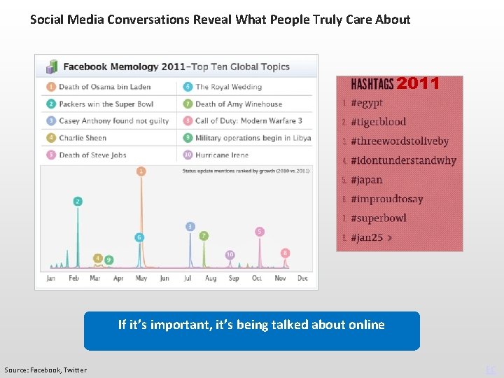 Social Media Conversations Reveal What People Truly Care About 2011 If it’s important, it’s