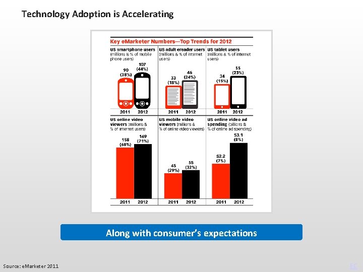 Technology Adoption is Accelerating Along with consumer’s expectations Source: e. Marketer 2011 EC 