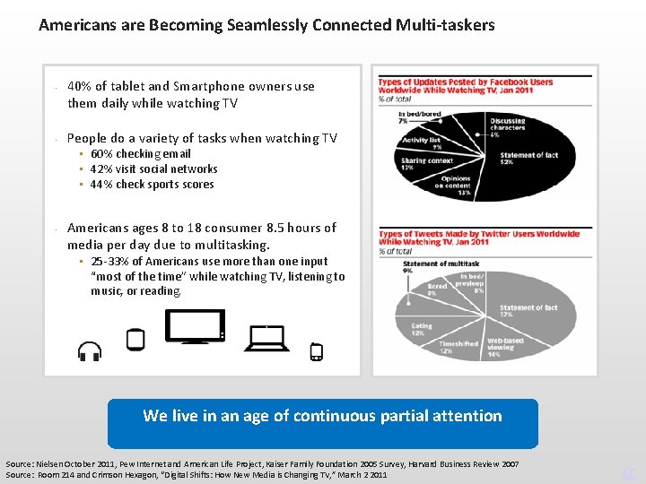 Americans are Becoming Seamlessly Connected Multi-taskers • • 40% of tablet and Smartphone owners