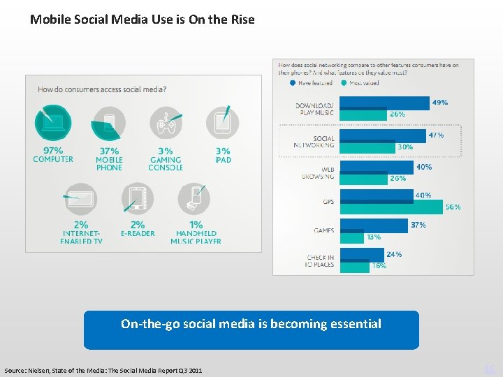 Mobile Social Media Use is On the Rise On-the-go social media is becoming essential