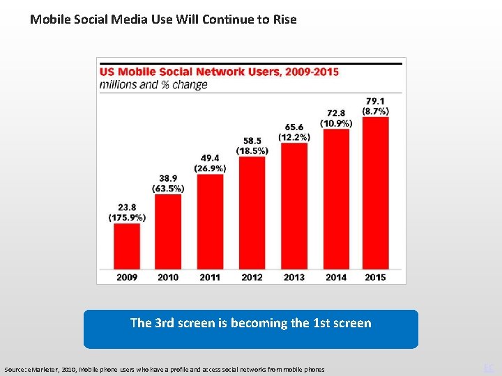 Mobile Social Media Use Will Continue to Rise The 3 rd screen is becoming