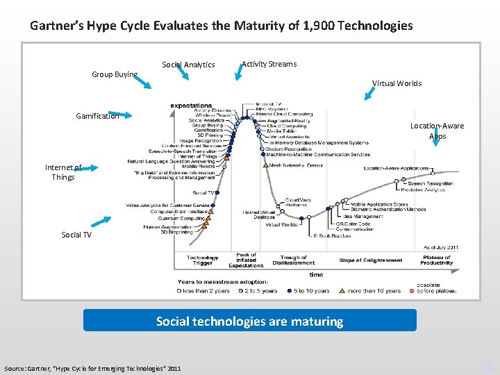 Gartner’s Hype Cycle Evaluates the Maturity of 1, 900 Technologies Group Buying Social Analytics