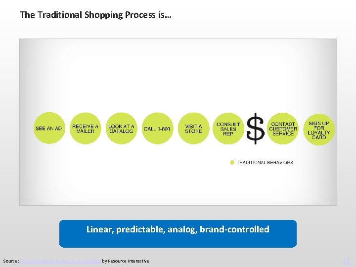 The Traditional Shopping Process is… Linear, predictable, analog, brand-controlled Source: The OPEN Brand: Digital