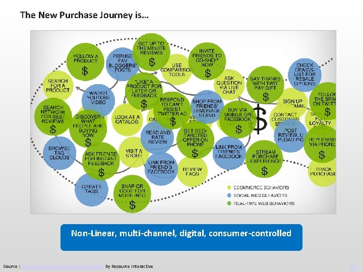 The New Purchase Journey is… Non-Linear, multi-channel, digital, consumer-controlled Source : The OPEN Brand: