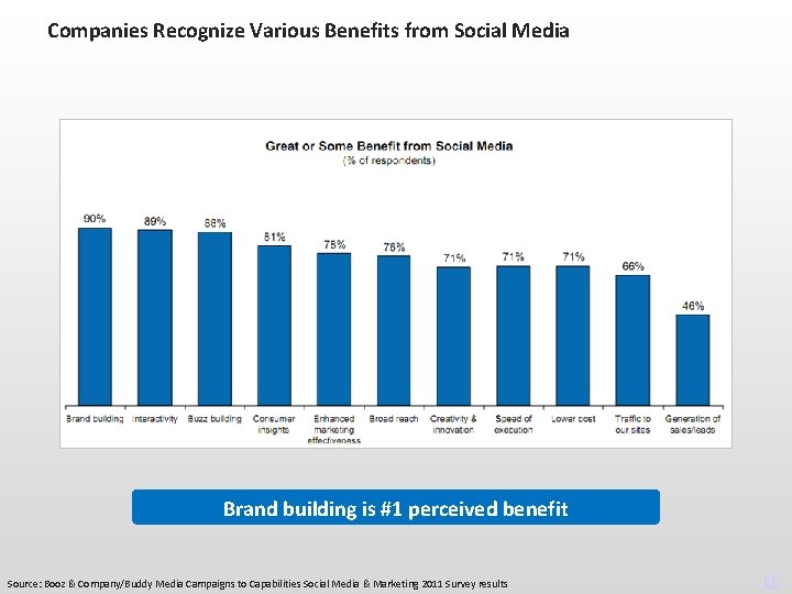 Companies Recognize Various Benefits from Social Media Brand building is #1 perceived benefit Source: