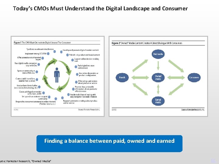 Today’s CMOs Must Understand the Digital Landscape and Consumer Finding a balance between paid,