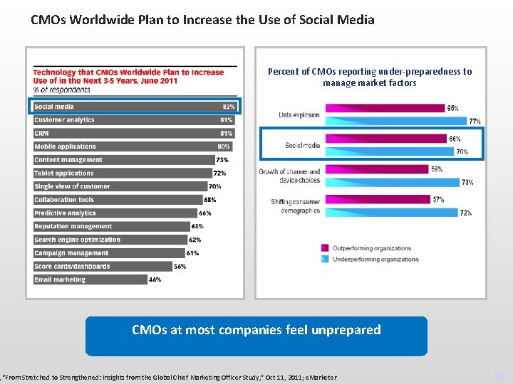 CMOs Worldwide Plan to Increase the Use of Social Media Percent of CMOs reporting