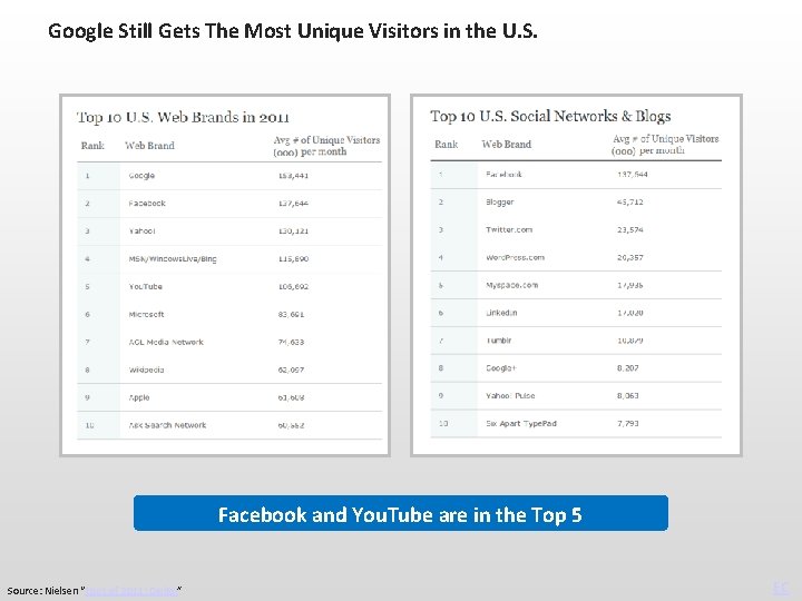 Google Still Gets The Most Unique Visitors in the U. S. Facebook and You.