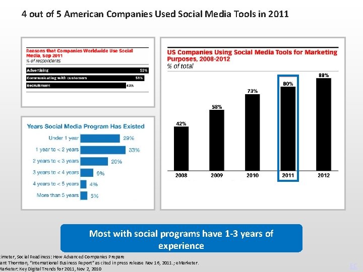 4 out of 5 American Companies Used Social Media Tools in 2011 Most with