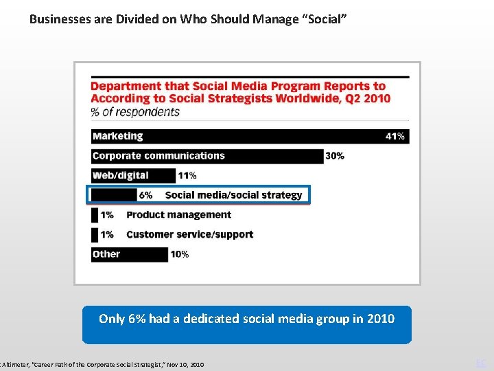 Businesses are Divided on Who Should Manage “Social” Only 6% had a dedicated social