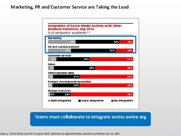 Marketing, PR and Customer Service are Taking the Lead Teams must collaborate to integrate