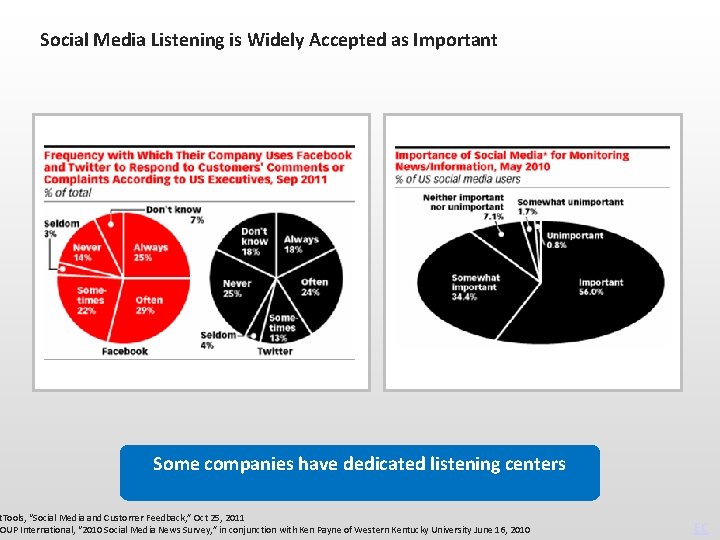 Social Media Listening is Widely Accepted as Important Some companies have dedicated listening centers