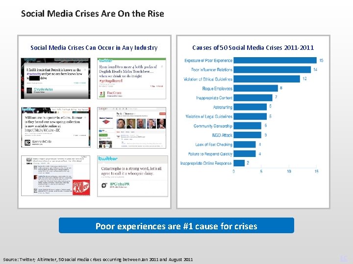 Social Media Crises Are On the Rise Social Media Crises Can Occur in Any