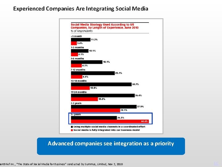 Experienced Companies Are Integrating Social Media Advanced companies see integration as a priority mart.