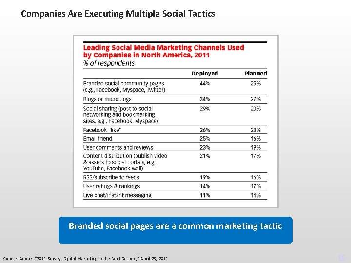 Companies Are Executing Multiple Social Tactics Branded social pages are a common marketing tactic