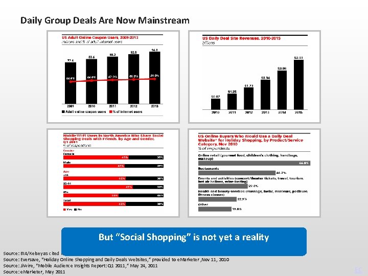 Daily Group Deals Are Now Mainstream But “Social Shopping” is not yet a reality