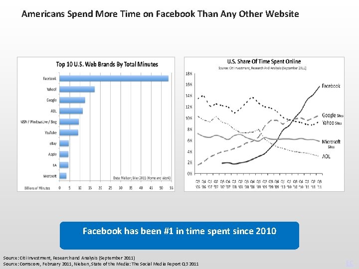 Americans Spend More Time on Facebook Than Any Other Website Facebook has been #1