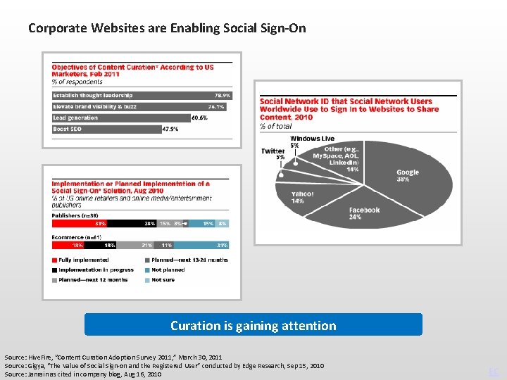 Corporate Websites are Enabling Social Sign-On Curation is gaining attention Source: Hive. Fire, “Content