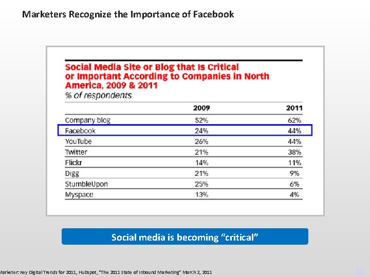 Marketers Recognize the Importance of Facebook Social media is becoming “critical” Marketer: Key Digital