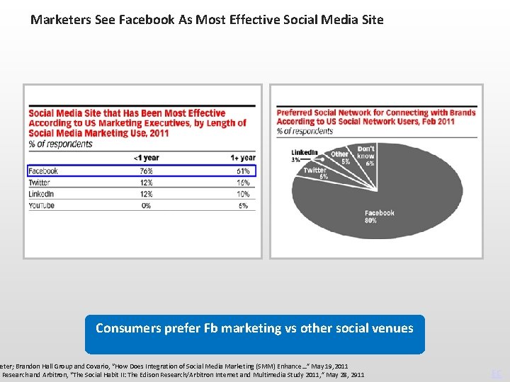 Marketers See Facebook As Most Effective Social Media Site Consumers prefer Fb marketing vs