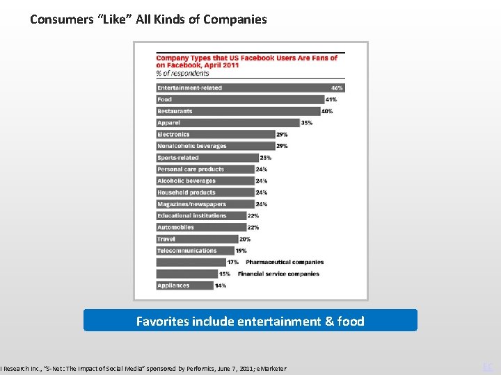 Consumers “Like” All Kinds of Companies Favorites include entertainment & food I Research Inc.
