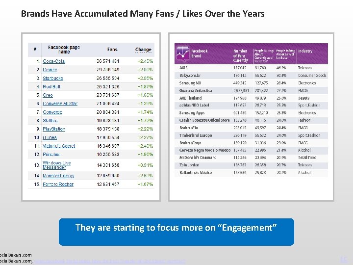 Brands Have Accumulated Many Fans / Likes Over the Years They are starting to