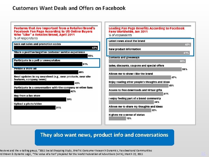 Customers Want Deals and Offers on Facebook They also want news, product info and