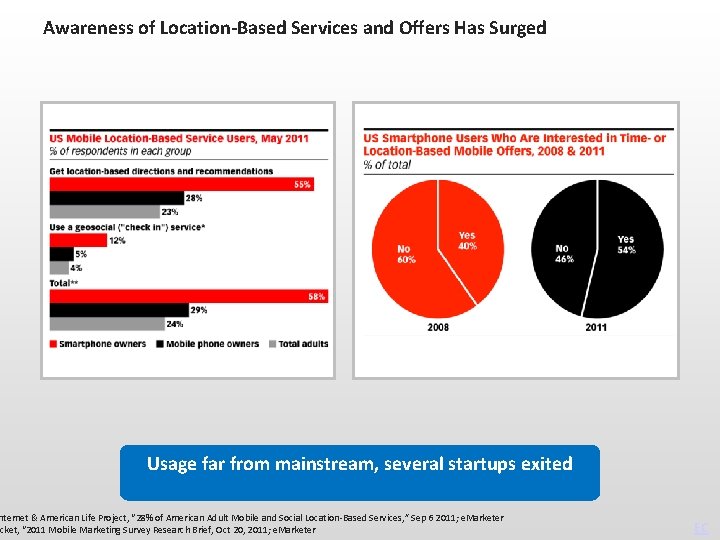 Awareness of Location-Based Services and Offers Has Surged Usage far from mainstream, several startups