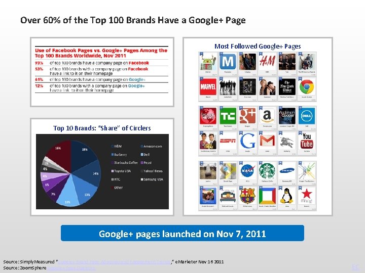 Over 60% of the Top 100 Brands Have a Google+ Page Most Followed Google+
