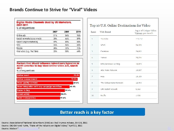 Brands Continue to Strive for “Viral” Videos Better reach is a key factor Source: