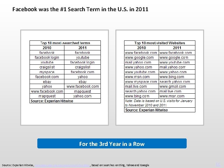 Facebook was the #1 Search Term in the U. S. in 2011 For the