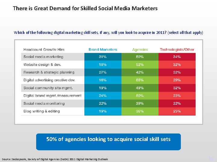 There is Great Demand for Skilled Social Media Marketers Which of the following digital