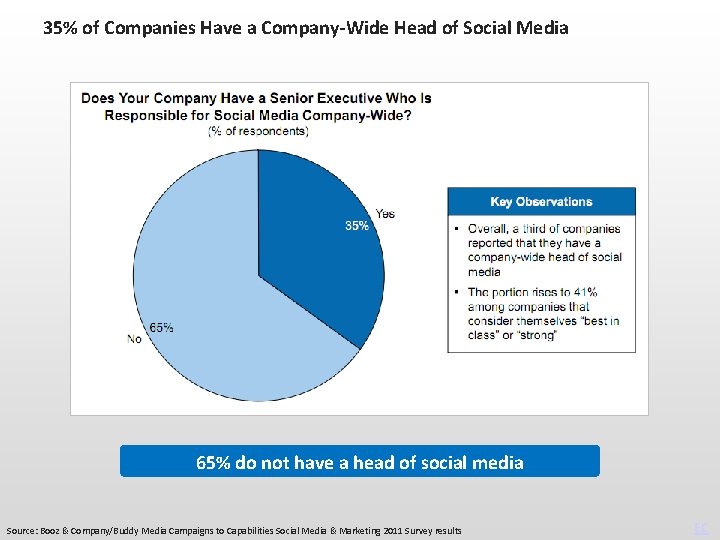 35% of Companies Have a Company-Wide Head of Social Media 65% do not have