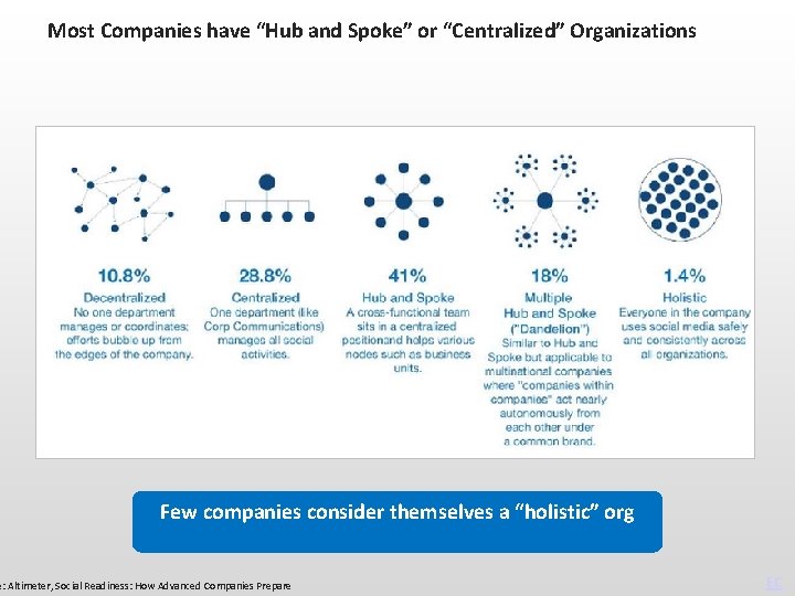 Most Companies have “Hub and Spoke” or “Centralized” Organizations Few companies consider themselves a