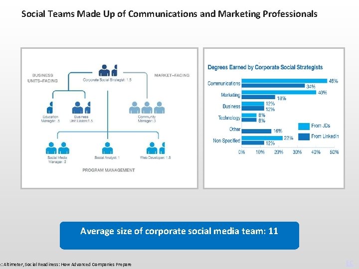 Social Teams Made Up of Communications and Marketing Professionals Average size of corporate social