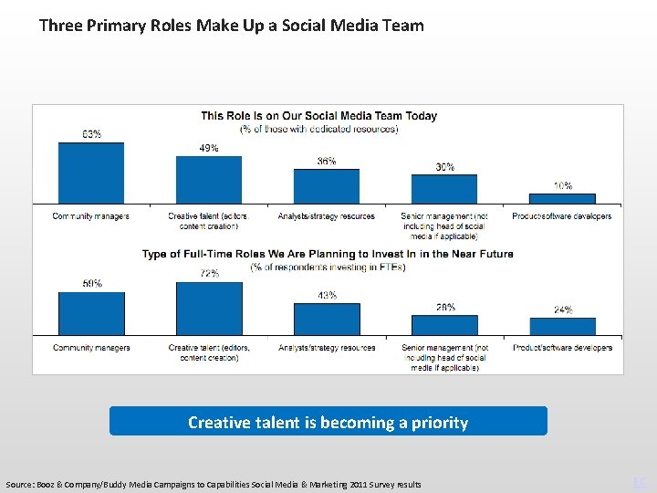 Three Primary Roles Make Up a Social Media Team Creative talent is becoming a