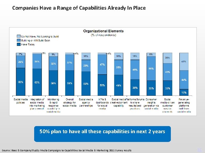 Companies Have a Range of Capabilities Already In Place 50% plan to have all