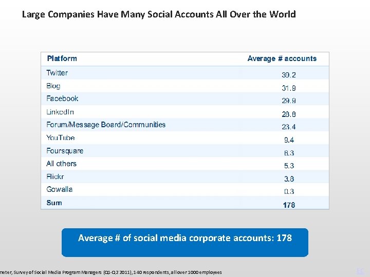 Large Companies Have Many Social Accounts All Over the World Average # of social