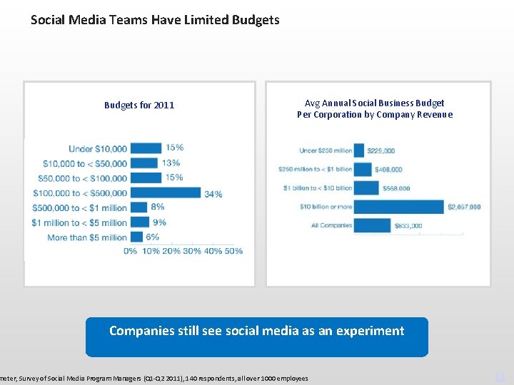 Social Media Teams Have Limited Budgets for 2011 Avg Annual Social Business Budget Per