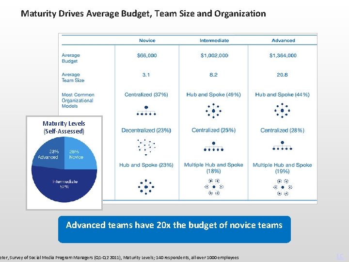 Maturity Drives Average Budget, Team Size and Organization Maturity Levels (Self-Assessed) Advanced teams have