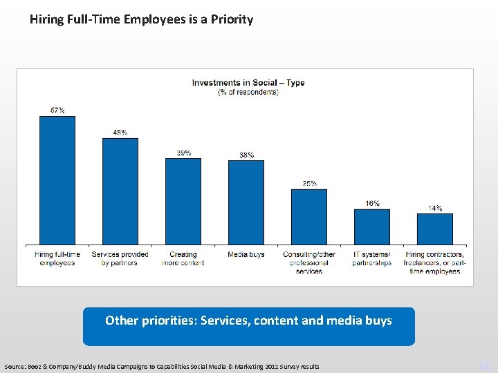 Hiring Full-Time Employees is a Priority Other priorities: Services, content and media buys Source: