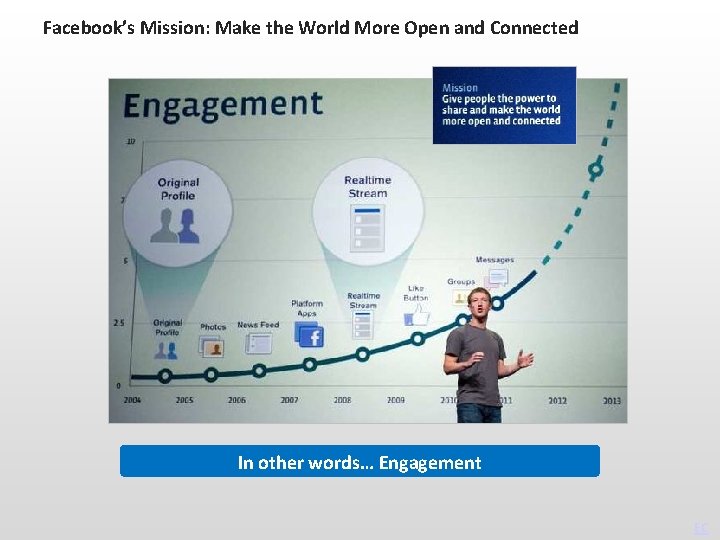 Facebook’s Mission: Make the World More Open and Connected In other words… Engagement EC