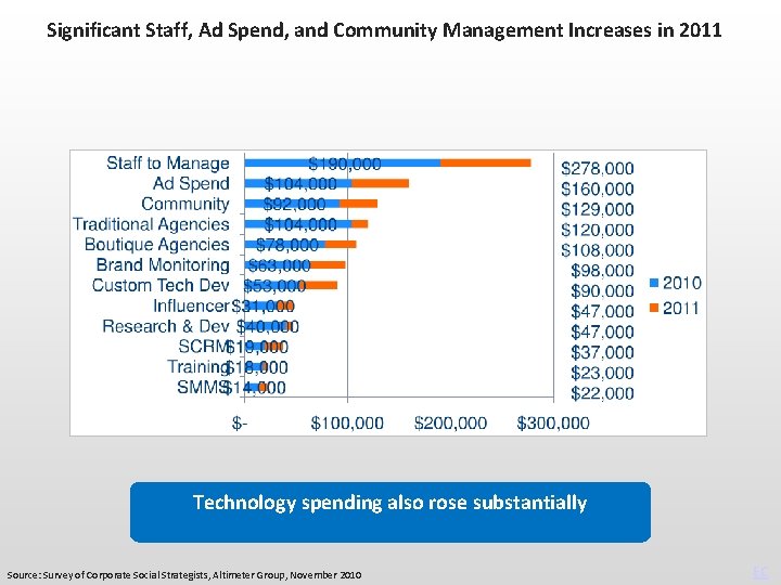 Significant Staff, Ad Spend, and Community Management Increases in 2011 Technology spending also rose