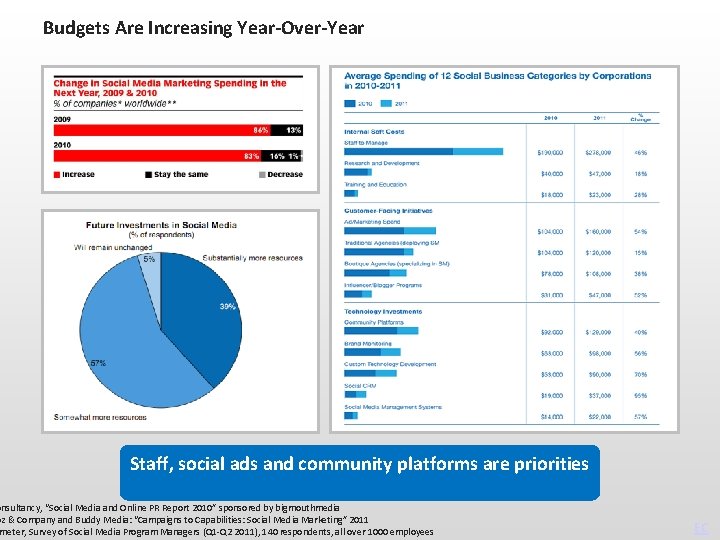 Budgets Are Increasing Year-Over-Year Staff, social ads and community platforms are priorities onsultancy, “Social