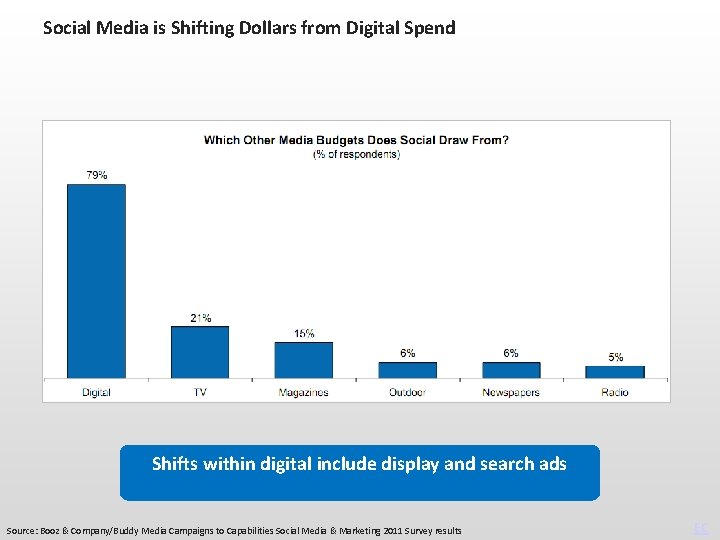 Social Media is Shifting Dollars from Digital Spend Shifts within digital include display and